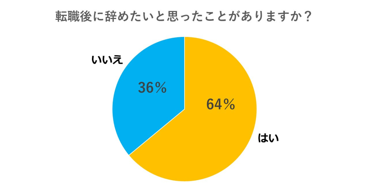 転職後に辞めたいと思ったことがある人の割合